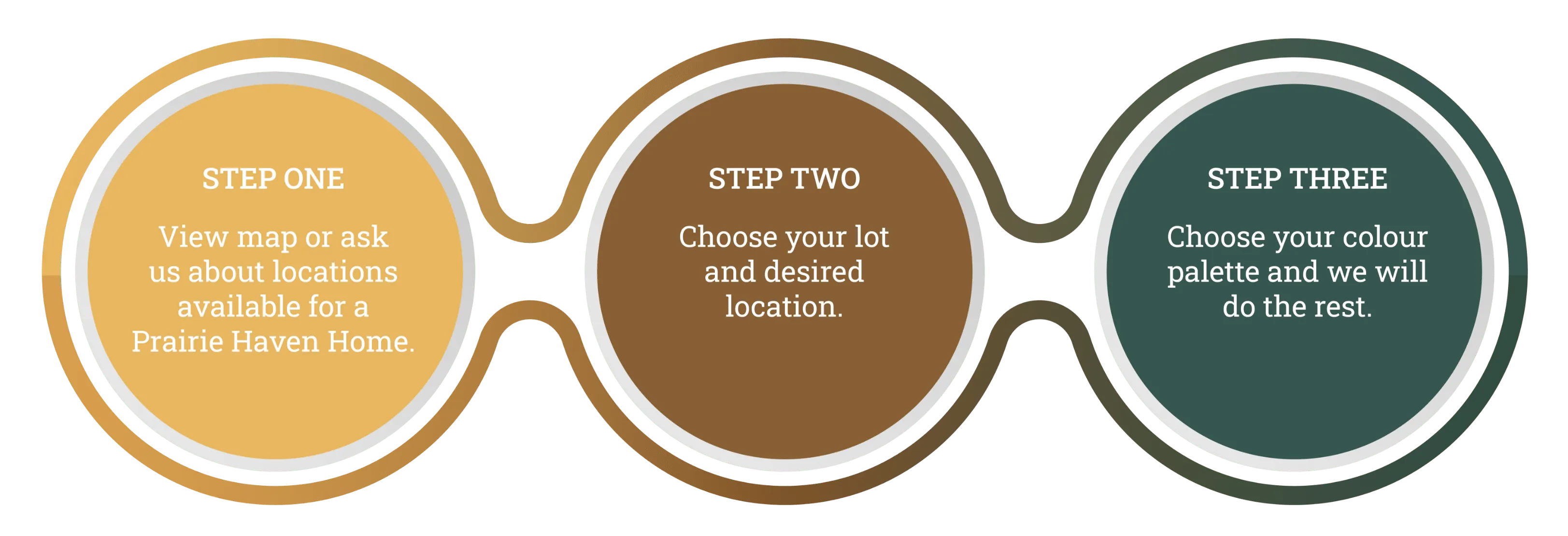 Prairie Haven Homes three step process.